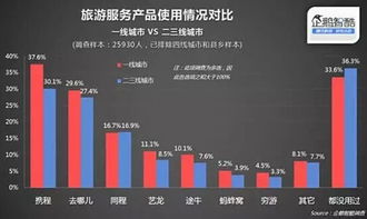 二線城市在線旅游潛力待挖掘，攜程一站式服務(wù)引領(lǐng)新潮流